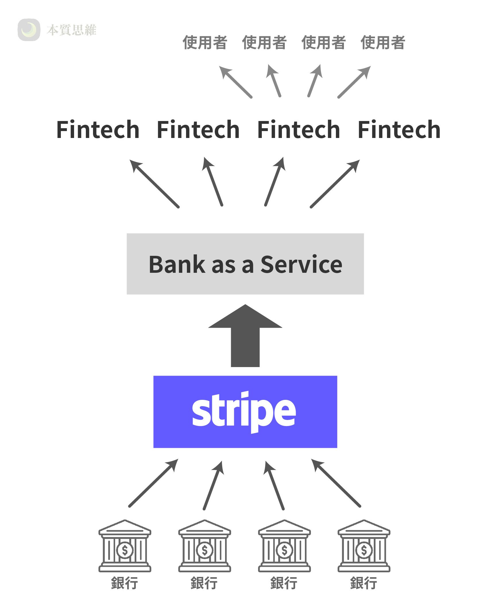 Stripe 的 Bank as a Service 生態系大局：從 Adyen 大跌 40%，談支付市場與 Stripe 的未來