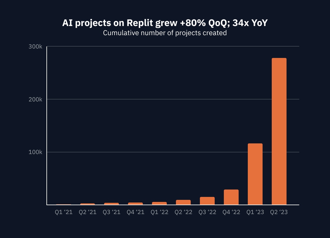 Replit：AI 浪潮的受益者？從被 Y Combinator 拒絕三次，成長為 11.6 億美元獨角獸