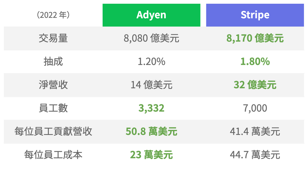 Stripe 的 Bank as a Service 生態系大局：從 Adyen 大跌 40，談支付市場與 Stripe 的未來